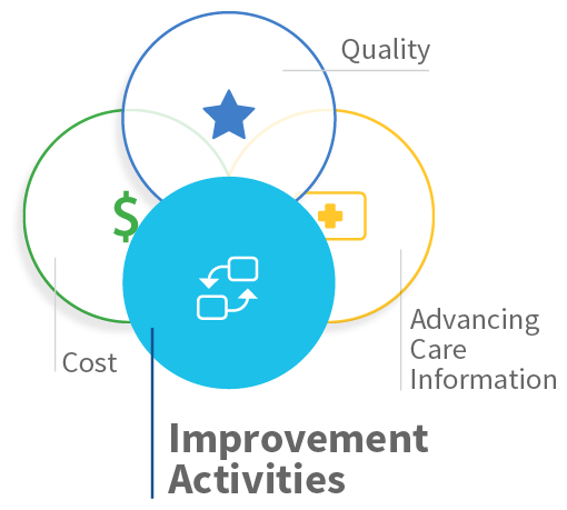 Improvement Activities