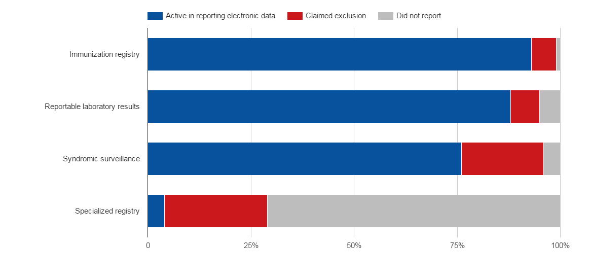 Hospital Selection of Public Health Measures in Medicare EHR Incentive Program