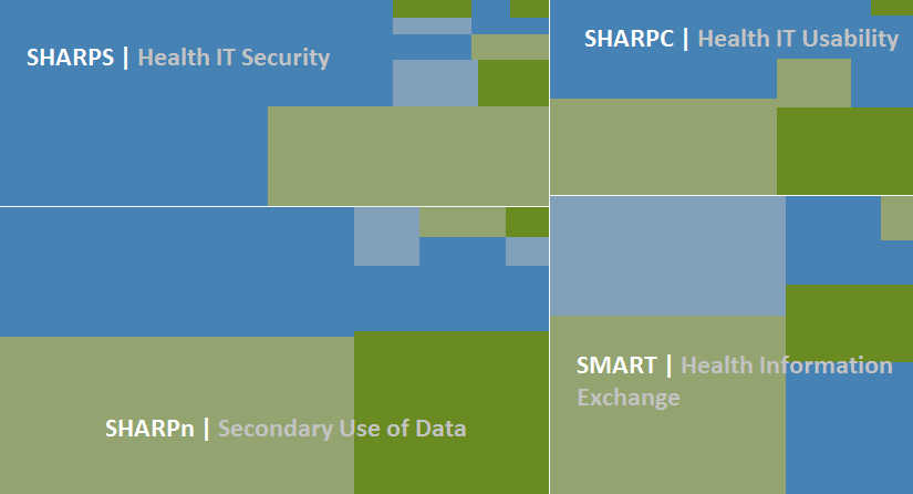 Strategic Health IT Advanced Research Projects (SHARP) Program