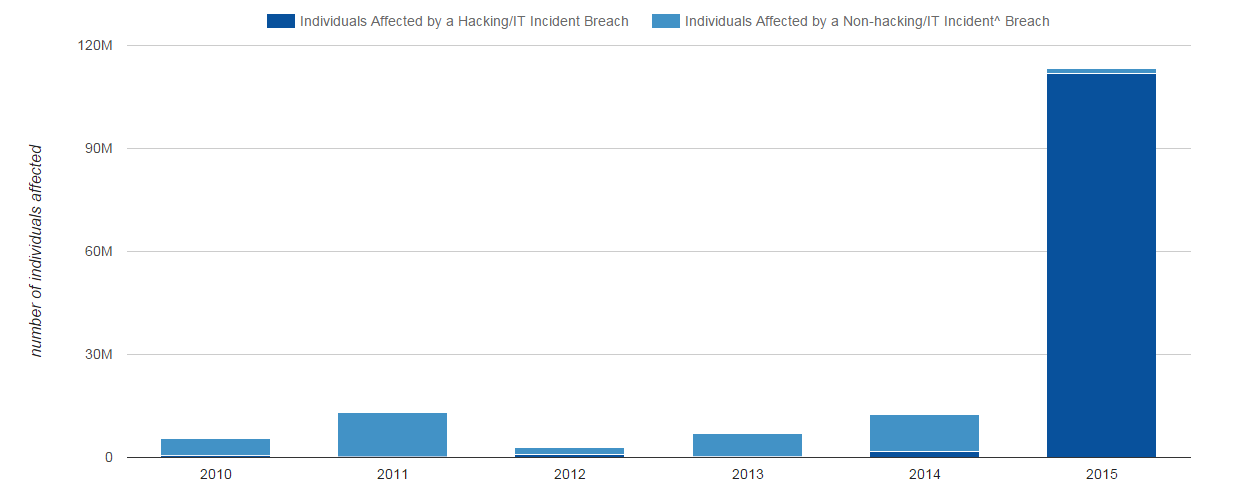 Breaches of Unsecured Protected Health Information