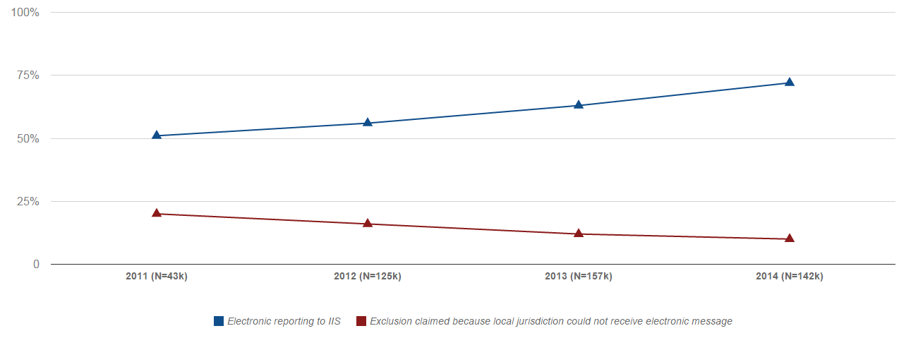 Electronic Reporting to Immunization Information Services (IIS) among Medicare Eligible Professionals, 2011-2014