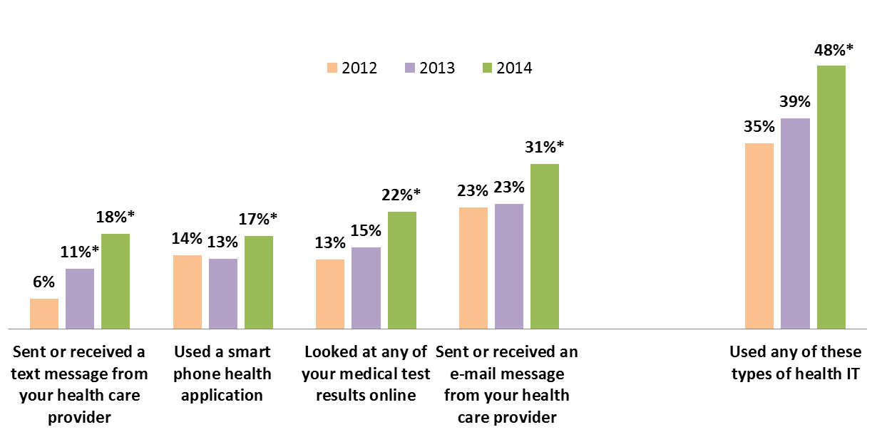 Trends in Individuals Use of Health IT: 2012 - 2014