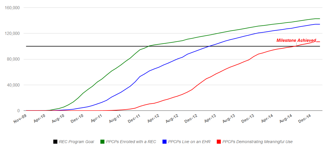 Regional Extension Centers (REC) Priority Primary Care Providers Meaningful Use Milestone