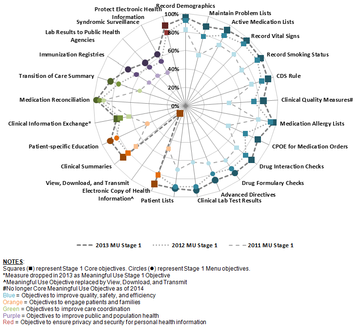 Hospital Adoption of Meaningful Use Stage 1 Functionalities