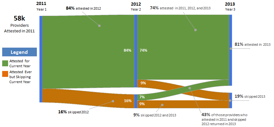 Medicare EHR Incentive Program Attestation Patterns