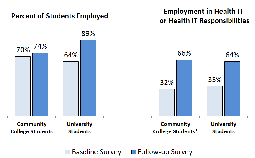 HITECH Workforce Development Programs