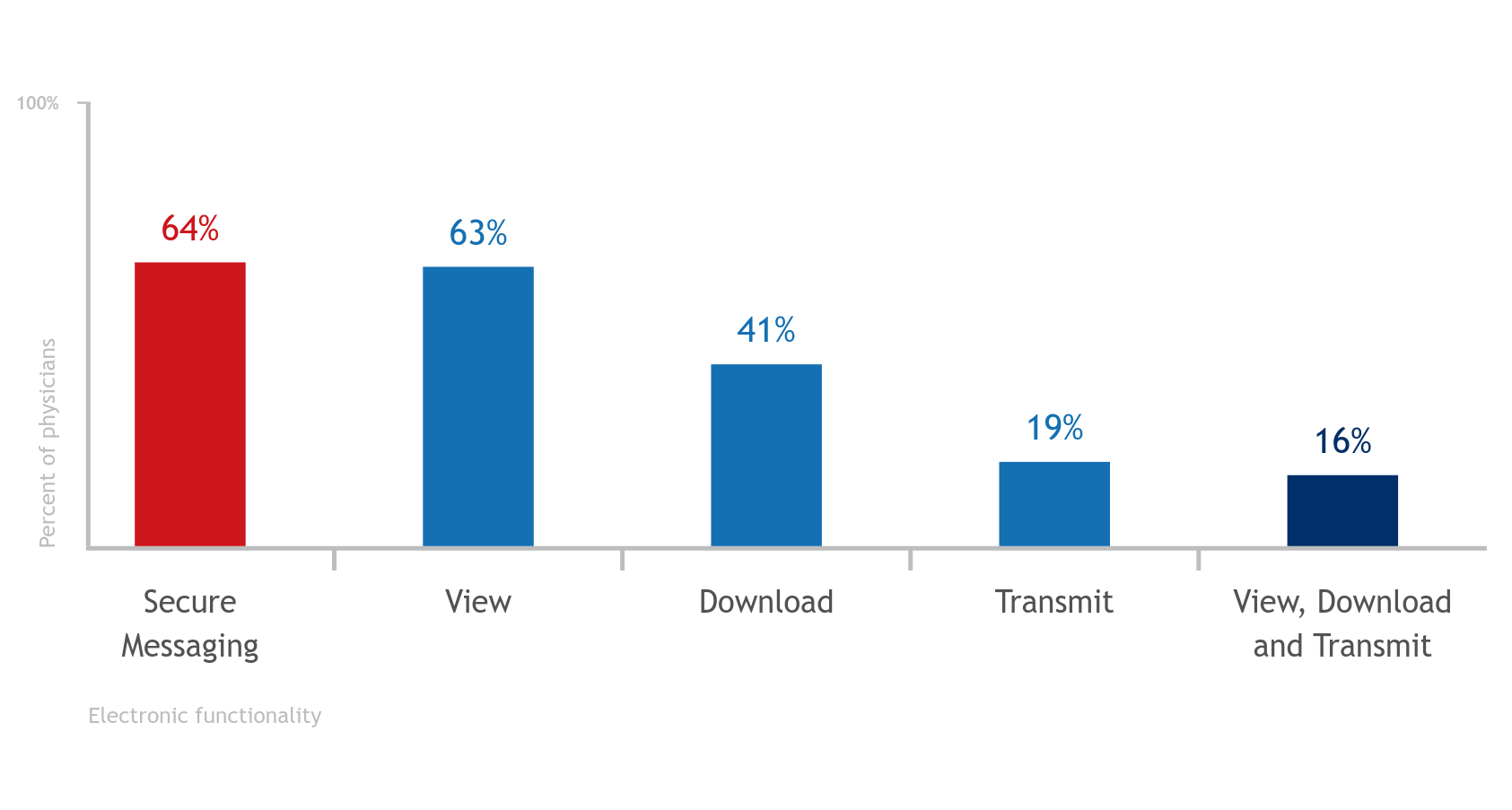 Office-based Physician Electronic Patient Engagement Capabilities