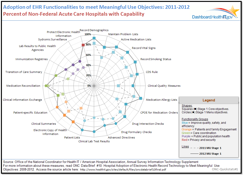 Hospital Progress to Meaningful Use