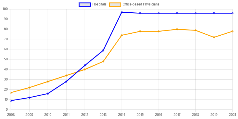 EHR adoption for Congressional Report and Blogpost