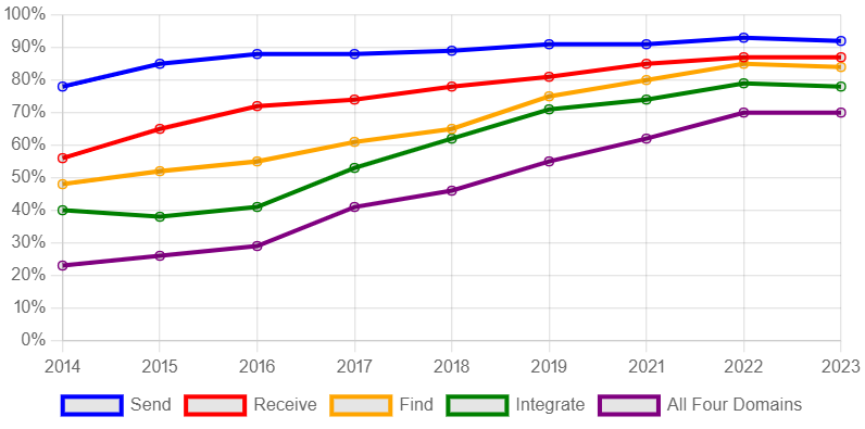 Percent of U.S. non-federal acute care hospitals engaging in electronically sending, receiving and integrating summary of care records and searching/querying any health information 2014-2023.