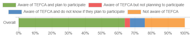 This figure contains a horizontal bar chart showing hospitals’ levels of awareness and participation plans regarding TEFCA in 2023. The bar is divided into four segments: 64% of hospitals were aware of TEFCA and planning to participate (dark blue  segment), 3% were aware but not planning to participate (red segment), 9% were aware but do not know if they plan to participate (yellow segment), and 24% were not aware of TEFCA (medium blue). 