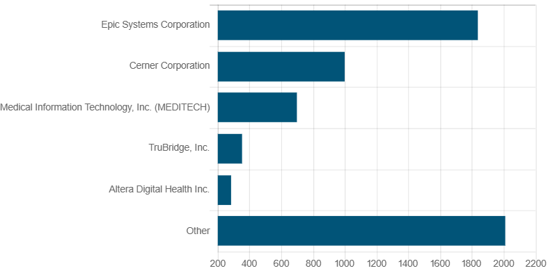 Hospital Certified Health IT Developers