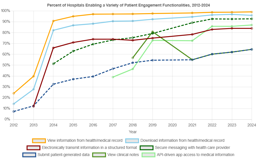 U.S. Hospital Adoption of Patient Engagement Functionalities