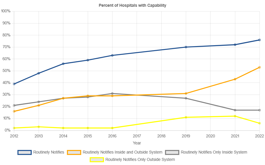 Percent of U.S. Hospitals that Routinely Electronically Notify Patient's Primary Care Provider upon Emergency Room Entry