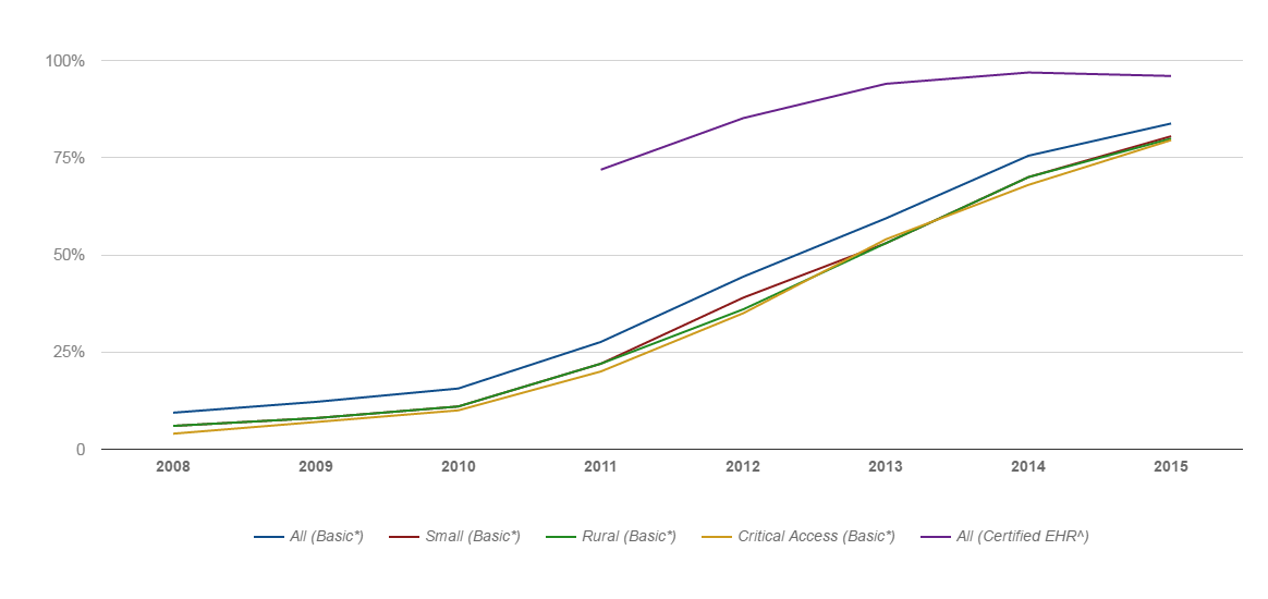 In 2015 over 4 in 5 of all non-federal acute care hospitals had adopted a Basic EHR with clinician notes, whereas, 80 percent of small hospitals with less than 100 beds, rural hospitals, and critical access hospitals had adopted a Basic EHR with clinician notes. Nearly all non-federal acute care hospitals have possession of an EHR certified by HHS.