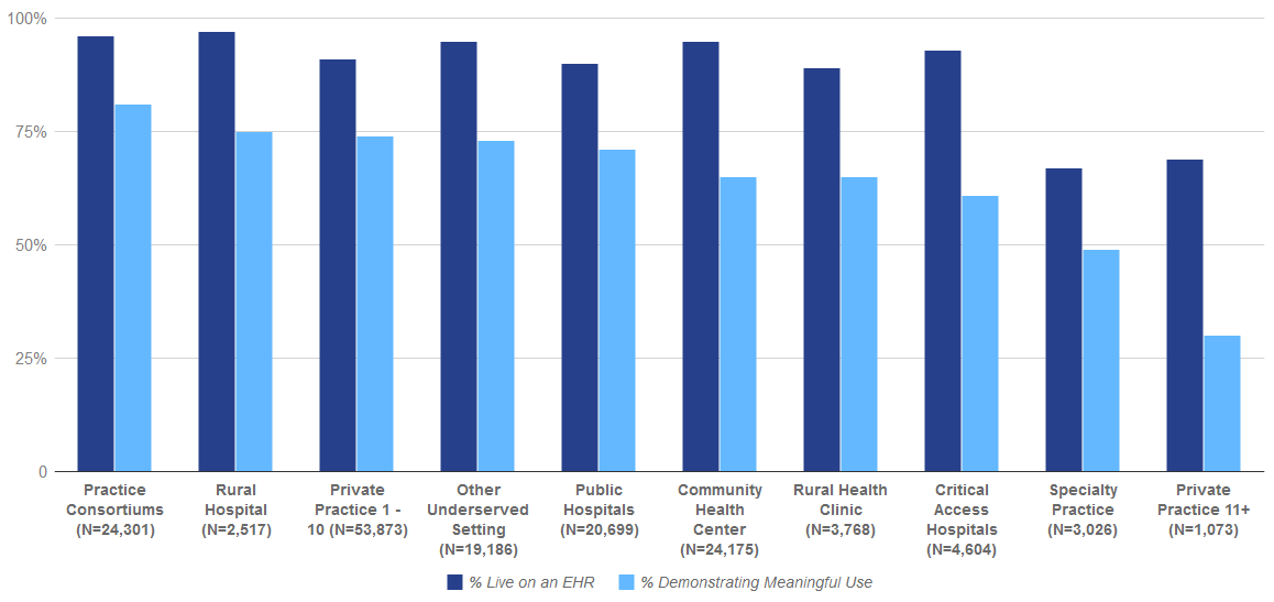 Bar chart organized by the type of provider practice visualizing the percent of REC enrolled providers live on an electronic health record and demonstrating meaningful use. For Practice Consortiums(N=24,558) 96% are live on an EHR,and 83% demonstrating meaningful use. For Rural Hospital(N=2,550) 97% are live on an EHR,and 77% demonstrating meaningful use. For Private Practice 1 - 10(N=54,290) 91% are live on an EHR,and 76% demonstrating meaningful use. For Other Underserved Setting(N=19,841) 96% are live on an EHR,and 75% demonstrating meaningful use. For Public Hospitals(N=21,027) 91% are live on an EHR,and 73% demonstrating meaningful use. For Rural Health Clinic(N=3,822) 91% are live on an EHR,and 70% demonstrating meaningful use. For Critical Access Hospitals(N=4,490) 95% are live on an EHR,and 70% demonstrating meaningful use. For Community Health Center(N=24,483) 96% are live on an EHR,and 69% demonstrating meaningful use. For Specialty Practice(N=3,071) 70% are live on an EHR,and 50% demonstrating meaningful use. For Private Practice 11+(N=1,173) 66% are live on an EHR,and 29% demonstrating meaningful use.