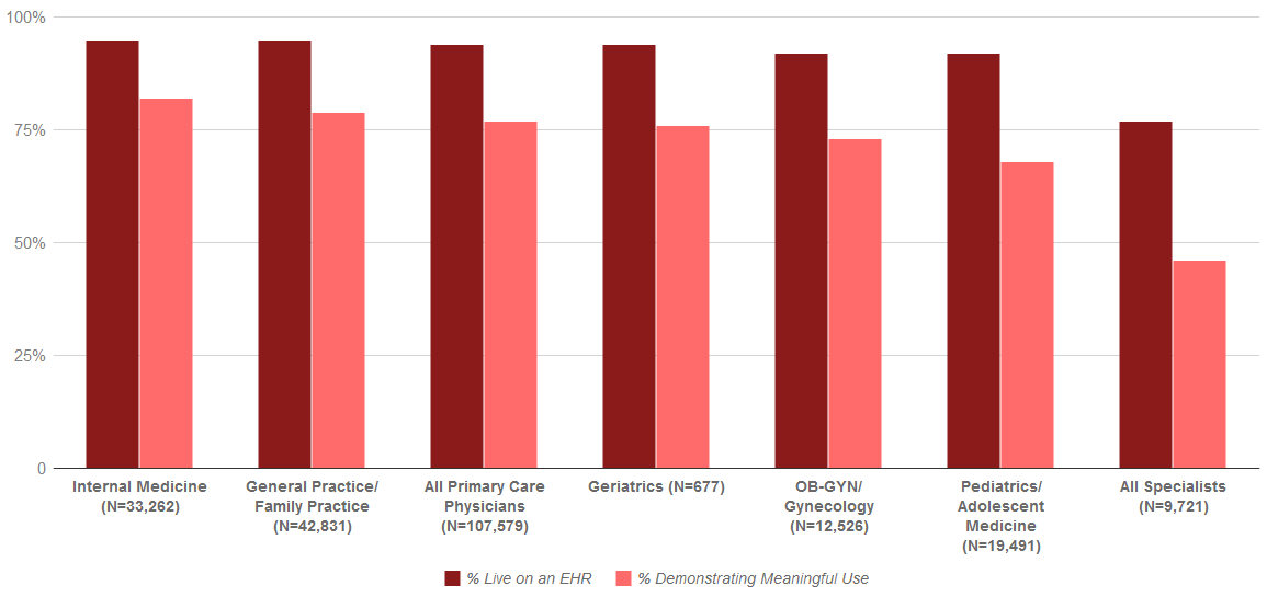 Bar chart organized by the type of physician speciality visualizing the percent of REC enrolled physicians live on an electronic health record and demonstrating meaningful use. For Internal Medicine(N=33,701) 95% are live on an EHR,and 84% demonstrating meaningful use. For GP/Family Practice(N=43,101) 95% are live on an EHR,and 82% demonstrating meaningful use. For All Primary Care Physicians(N=108,364) 95% are live on an EHR,and 80% demonstrating meaningful use. For OB-GYN/Gynecology(N=12,553) 94% are live on an EHR,and 77% demonstrating meaningful use. For Geriatrics(N=694) 94% are live on an EHR,and 76% demonstrating meaningful use. For Pediatrics/Adolescent Medicine(N=19,537) 93% are live on an EHR,and 72% demonstrating meaningful use. For All Specialists(N=10,261) 78% are live on an EHR,and 47% demonstrating meaningful use.