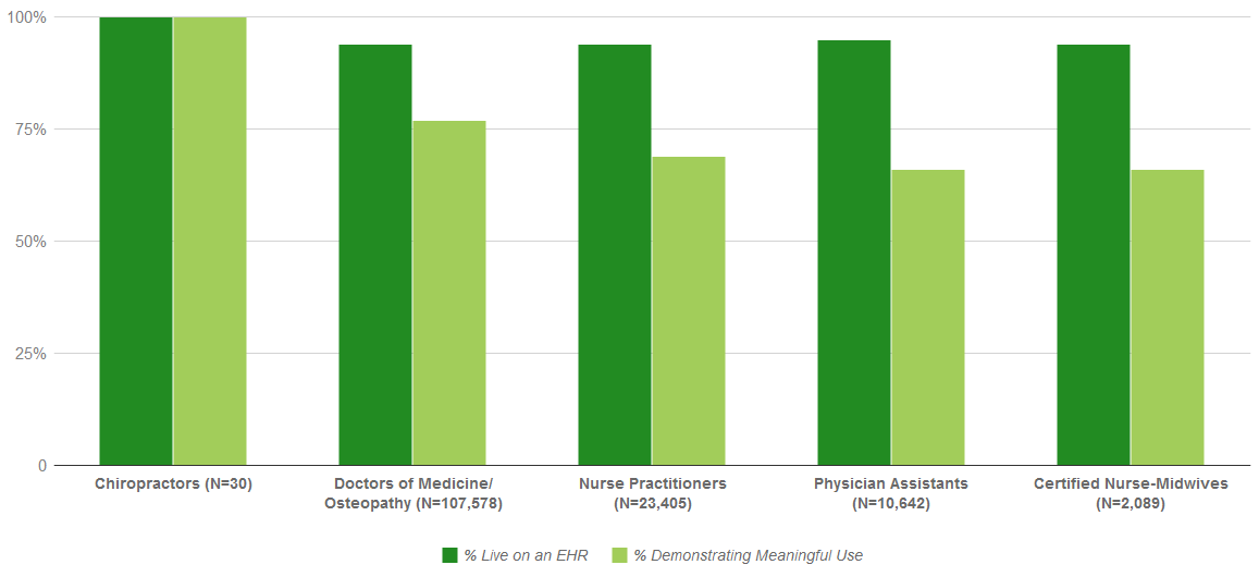 Bar chart organized by the type of provider credential visualizing the percent of REC enrolled primary care providers live on an electronic health record and demonstrating meaningful use. For Chiropractors(N=30) 100% are live on an EHR. and 100% demonstrating meaningful use. For Doctors of Medicine/Osteopathy(N=108.364) 95% are live on an EHR. and 80% demonstrating meaningful use. For Nurse Practioners(N=24.010) 95% are live on an EHR. and 73% demonstrating meaningful use. For Certified Nurse-Midwives(N=2.107) 95% are live on an EHR. and 71% demonstrating meaningful use. For Physician.s Assistants(N=10.671) 96% are live on an EHR. and 70% demonstrating meaningful use.