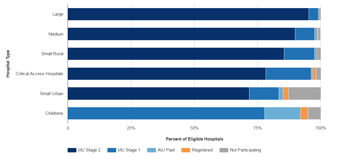 This is bar chart of the percent of hospitals by type that have achieved meaningful use, only attested to adopting, implementing, or using certified health IT, only registered, and not participating. Percentages are organized by hospital type: large, medium, small urban, small rural, critical access, and children's.