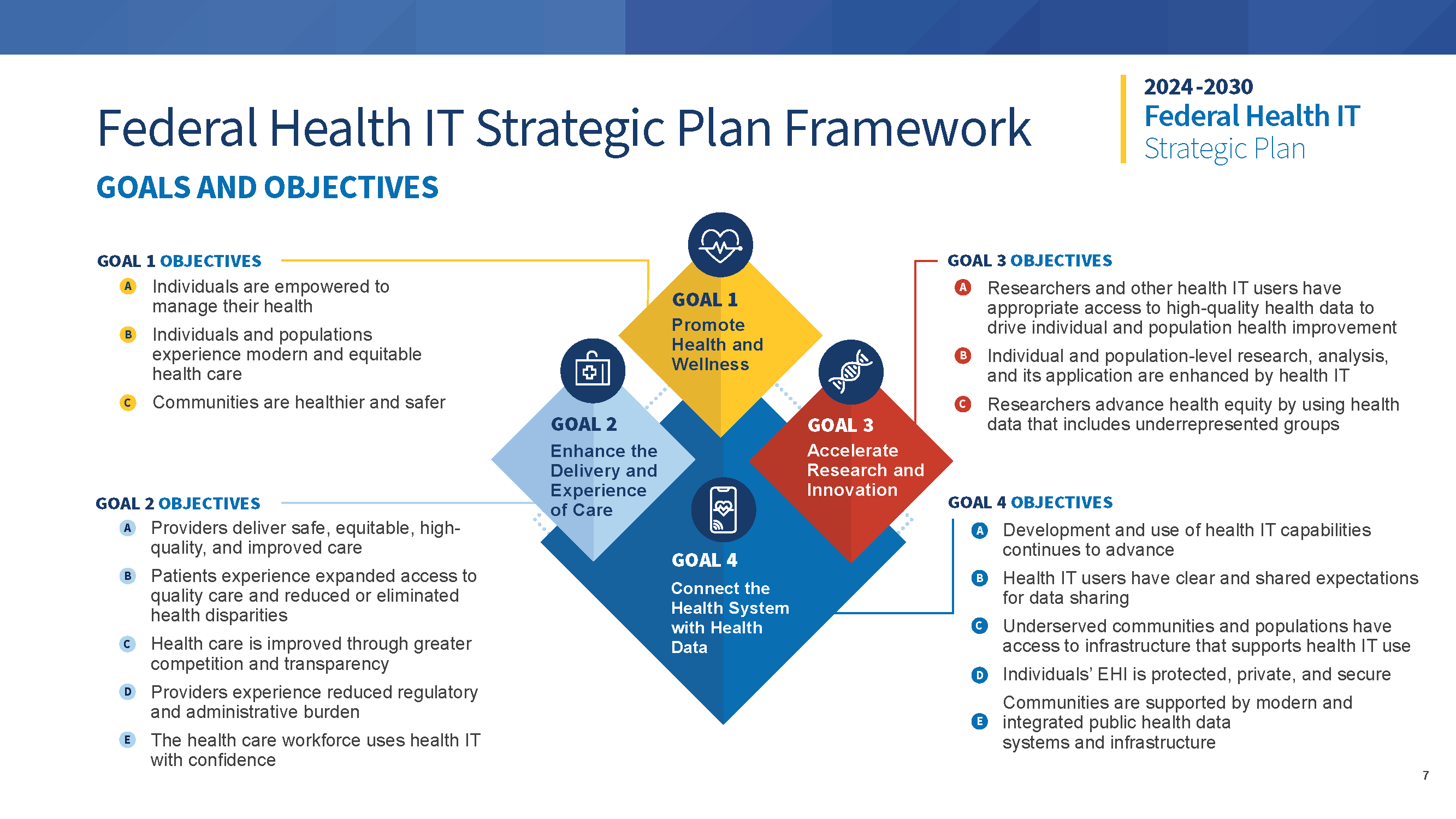 An image describing the 4 goals and objectives of the 2024-2030 strategic plan