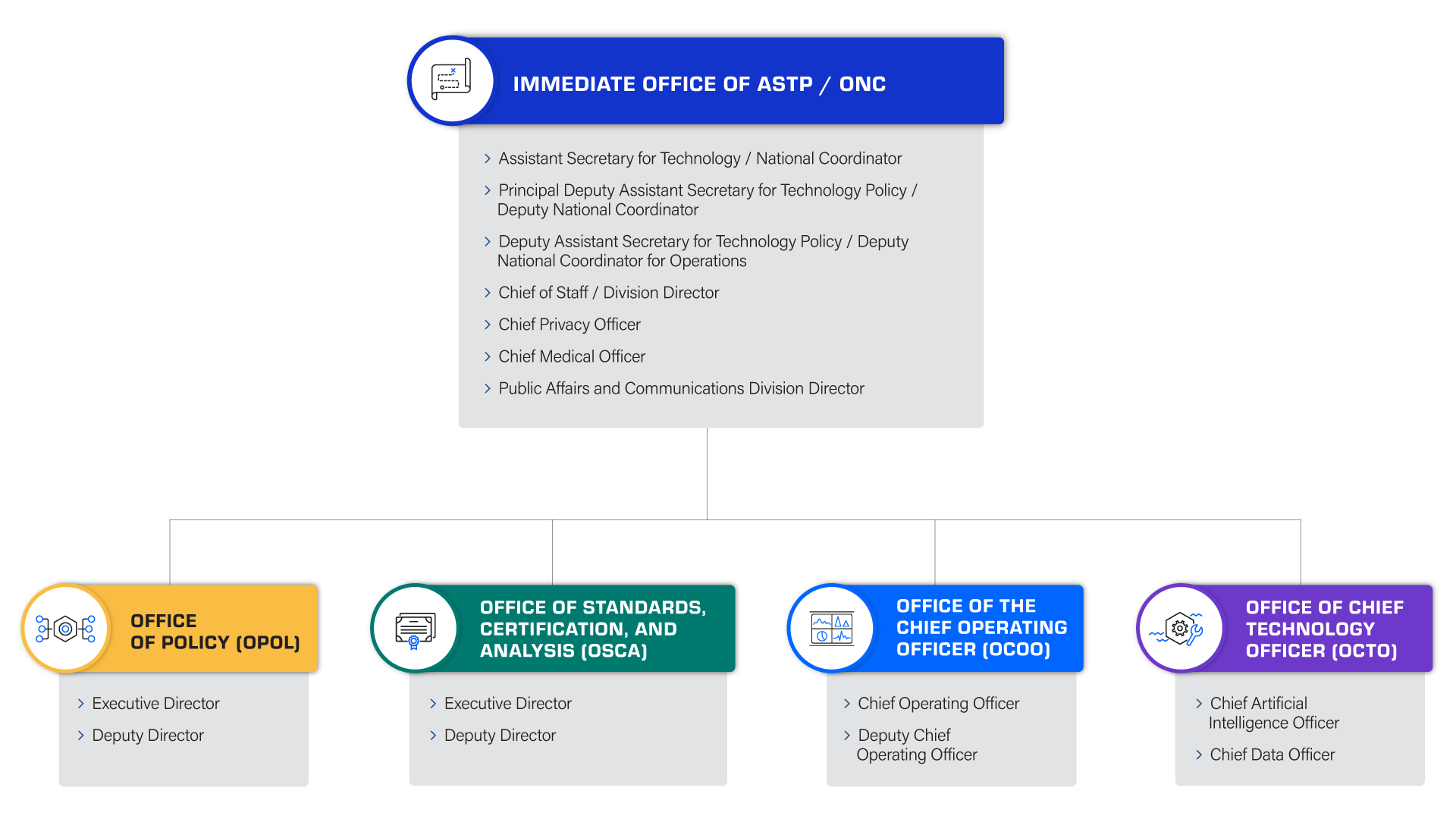 Immediate Office of ASTP / ONC