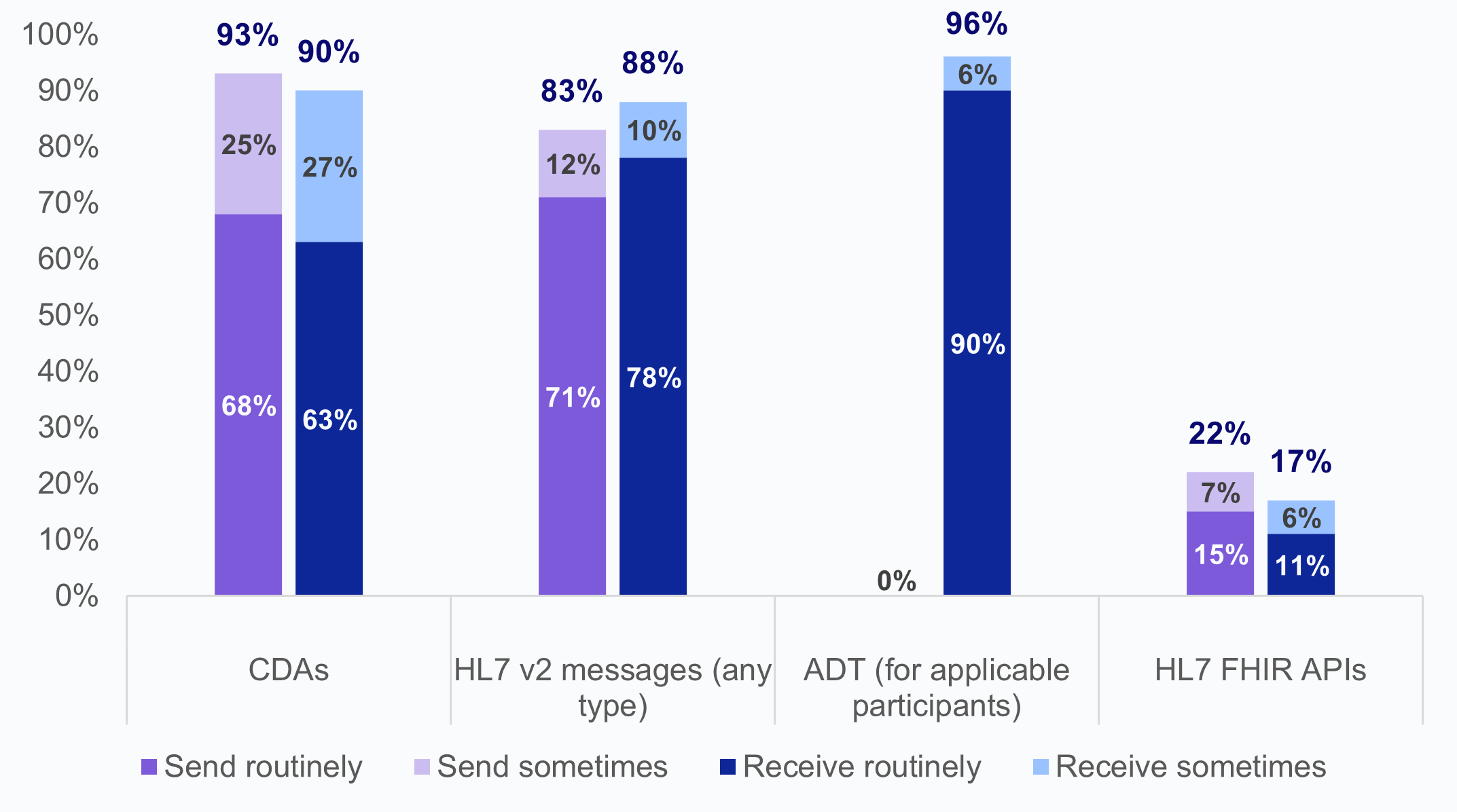 Figure 1 is a bar chart consisting of four groups, each representing different approach for sending and receiving data: CDAs, HL7 v2 messages (any type), ADT (for applicable participants), and HL7 FHIR APIs. Each group has two bars showing percentages for sending and receiving data and by frequency. CDAs: 68% send routinely, 25% send sometimes, 63% receive routinely, and 27% receive sometimes.HL7 v2 messages (any type): 71% send routinely, 12% send sometimes, 78% receive routinely, and 10% receive sometimes.ADT: 0% send, 90% receive routinely, 6% receive sometimes.HL7 FHIR APIs: 15% send routinely, 7% send sometimes, 11% receive routinely, 6% receive sometimes.