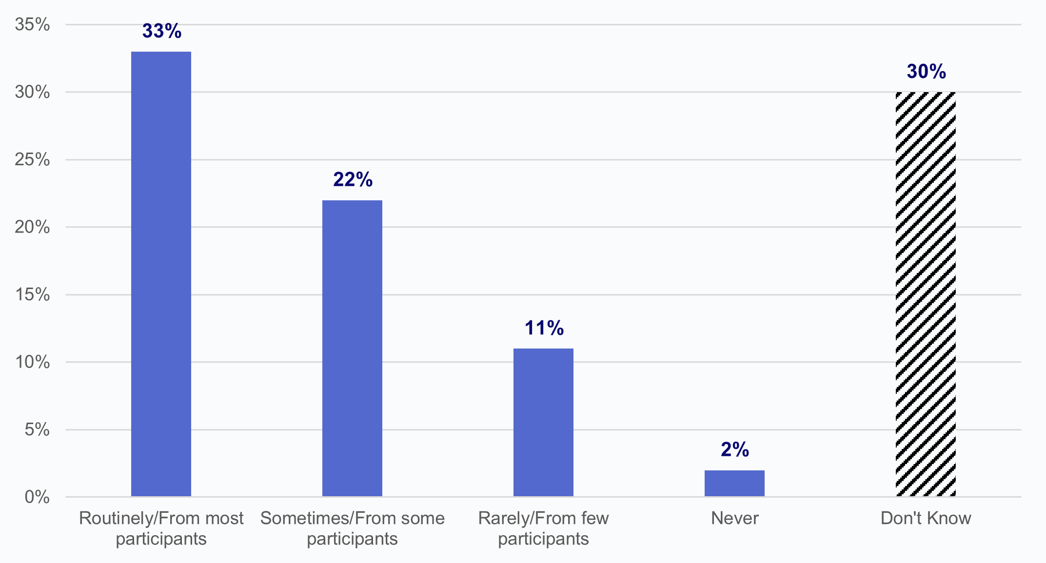 Figure 2 is a bar chart that shows the percentage of HIO respondents that reported receiving data that adhere to USCDI v1 or v2 from their participants. The x-axis displays frequency categories ranging from “routinely/from most participants”, “sometimes/from some participants”, “rarely/from few participants”, “never”, and “don’t know”. The y-axis displays percentages from 0-35%. The bars indicate that 33% of HIO respondents indicated “routinely/from most-participants”, 22% indicated “sometimes/from some participants”, 11% indicated “rarely/from few participants”, 2% indicated “never”, and 30% indicated “don’t know”. 