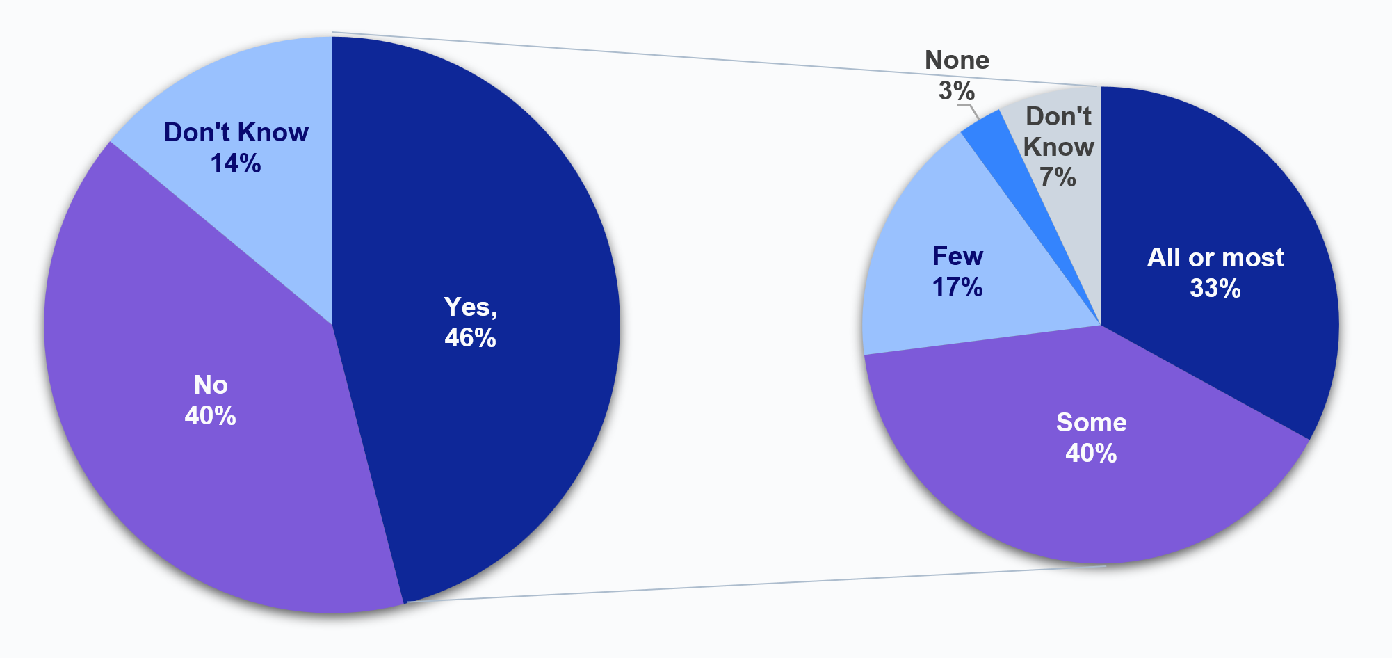 Figure 4 contains two panels with Figures 4a and 4b. Figure 4a is entitled, “Does your HIE map from non-standard laboratory test/result codes to LOINC codes?”, and displays a pie chart showing the portion of HIO respondents that indicated “Yes” (46%), “No” (40%), and “Don’t know” (14%) in response to this question. The second panel (4b), entitled “If yes, within the past year, to what extent did your HIE have to map those results from non-standard codes to LOINC codes?”, displays a pie chart that shows among those respondents who indicated that their HIE maps from non-standard laboratory test/result codes to LOINC codes (46% from figure 4a), the portion of respondents that indicated 