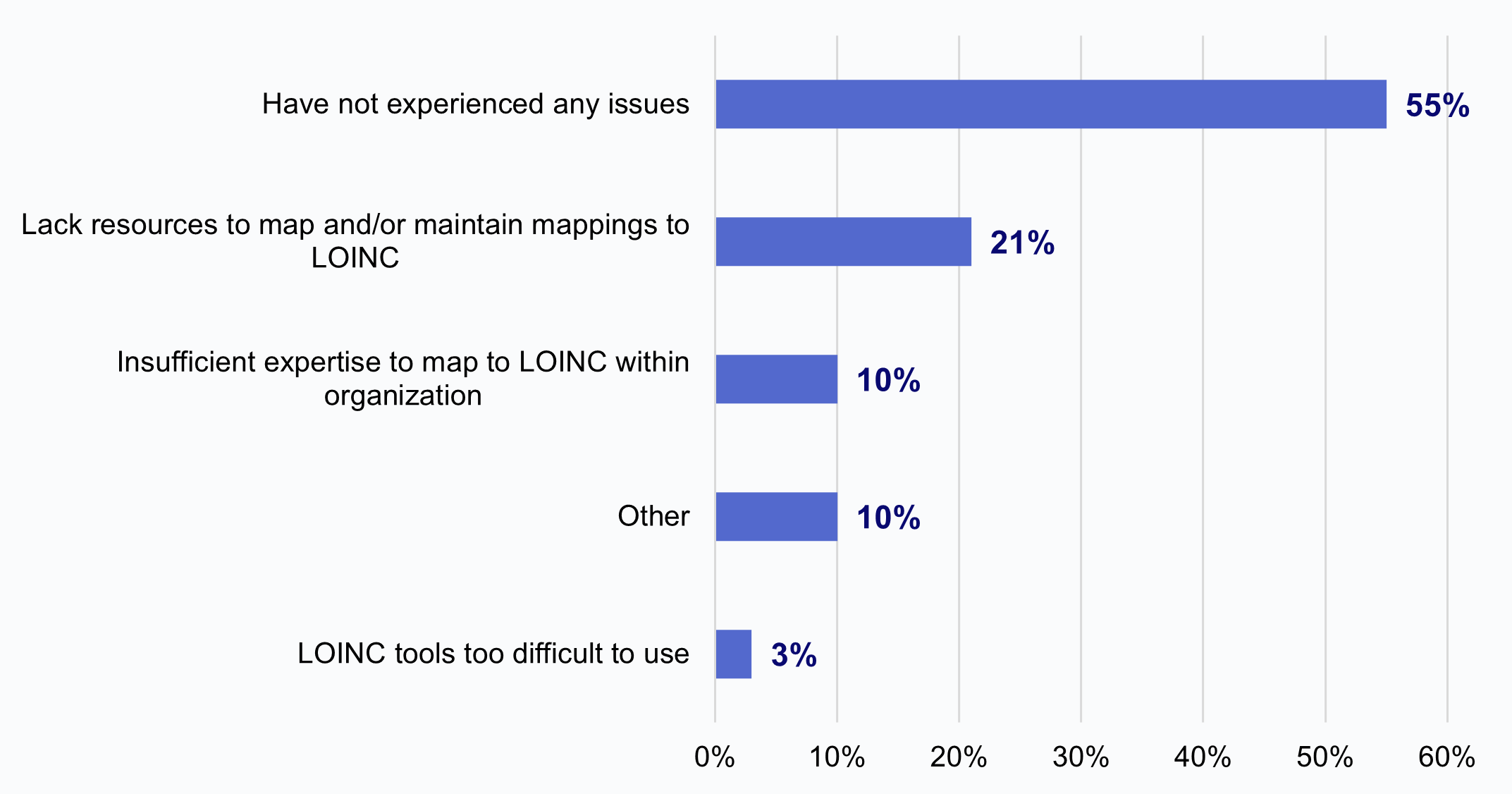 Figure 5 is a horizontal bar chart that shows the percentage of HIO respondents that indicated experiencing a variety of issues with LOINC mapping from non-standard codes. The x-axis displays percentages ranging from 0% to 60%, representing the percentage of HIO respondents, and the y-axis lists each of the following issues (or lack thereof) experienced with LOINC mapping: “Have not experienced any issues”, “Lack resources to map and/or maintain mappings to LOINC”, “Insufficient expertise to map to LOINC within organization”, “Other”, and “LOINC tools too difficult to use.” The horizontal bars displayed indicate that 55% of HIO respondents indicated not having experienced any issues. Meanwhile, 21% reported that they “Lack resources to map and/or maintain mappings to LOINC”, 10% reported that they have “Insufficient expertise to map to LOINC within organization”, 10% indicated that there was some “Other” issue with LOINC mapping from non-standard codes, and 3% reported that “LOINC tools [were] too difficult to use.”