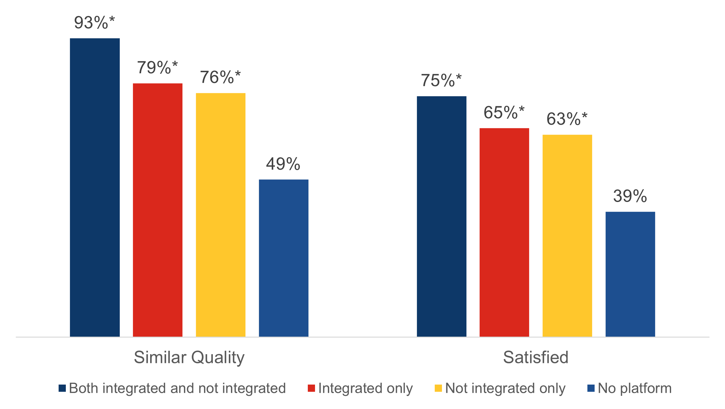 Figure showing a bar graph showing the percent of physicians satisfied with telemedicine if telemedicine provided similar quality of care to an in-person visit. For physicians who found telemedicine provided similar quality, 93% of physicians had both integrated and not integrated telemedicine platforms integrated into their EHR, 79% had integrated only, 76% had not integrated only, and 49% had no platform. For physicians satisfied with telemedicine, 75% had both integrated and not integrated, 65% had integrated only, 63% had not integrated only, and 39% had no platform.