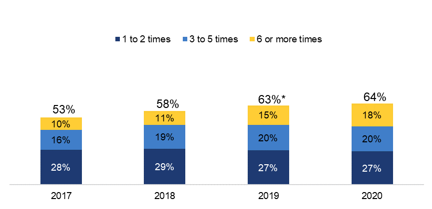 This figure contains a stacked vertical bar chart showing the frequency of individuals accessing their patient portal within the past year among those who had been offered a patient portal by a health care provider or insurer in 2017, 2018, 2019, and 2020. In 2017, 53 percent of individuals who were offered a patient portal accessed it at least once in the past year (28 percent accessed their portal 1 to 2 times; 16 percent accessed their portal 3 to 5 times, and 10 percent accessed their portal 6 or more times). In 2018, 58 percent of individuals who were offered a patient portal accessed it at least once in the past year (29 percent accessed their portal 1 to 2 times; 19 percent accessed their portal 3 to 5 times, and 11 percent accessed their portal 6 or more times). In 2019, 63 percent of individuals who were offered a patient portal accessed it at least once in the past year, a statistically significant increase from 2018 (27 percent accessed their portal 1 to 2 times; 20 percent accessed their portal 3 to 5 times, and 15 percent accessed their portal 6 or more times). In 2020, 64 percent of individuals who were offered a patient portal accessed it at least once in the past year (27 percent accessed their portal 1 to 2 times; 20 percent accessed their portal 3 to 5 times, and 18 percent accessed their portal 6 or more times). There were no statistically significant differences in the percent of individuals who accessed their patient portal between 2017 and 2018 or 2019 and 2020. 