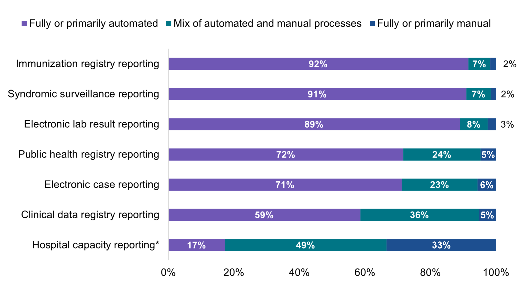 Figure 7 – Percent of non-federal acute care hospitals using automated, manual, or a mix of both types of processes to transmit data for public health and hospital capacity reporting, 2021. This figure contains a horizontal stacked bar chart illustrating the percent of non-federal acute care hospitals that used automated processes, manual processes, or a mix of both types of processes to transmit data for each of the six public health reporting types and hospital capacity reporting in 2021. The first bar shows that 92 percent of hospitals used fully or primarily automated processes, 7 percent used a mix of manual and automated processes, and 2 percent used fully or primarily manual processes for immunization registry reporting in 2021. The second bar shows that 91 percent of hospitals used fully or primarily automated processes, 7 percent used a mix of manual and automated processes, and 2 percent used fully or primarily manual processes for syndromic surveillance reporting in 2021. The third bar shows that 89 percent of hospitals used fully or primarily automated processes, 8 percent used a mix of manual and automated processes, and 3 percent used fully or primarily manual processes for electronic lab result reporting in 2021. The fourth bar shows that 72 percent of hospitals used fully or primarily automated processes, 24 percent used a mix of manual and automated processes, and 5 percent used fully or primarily manual processes for public health registry reporting in 2021. The fifth bar shows that 71 percent of hospitals used fully or primarily automated processes, 23 percent used a mix of manual and automated processes, and 6 percent used fully or primarily manual processes for electronic case reporting in 2021. The sixth bar shows that 59 percent of hospitals used fully or primarily automated processes, 36 percent used a mix of manual and automated processes, and 5 percent used fully or primarily manual processes for clinical data registry reporting in 2021. The seventh bar shows that 17 percent of hospitals