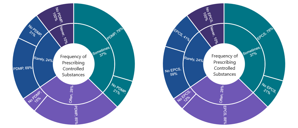 This figure contains two sunburst graphs illustrating the percent of office-based physicians that check the PDMP (outer ring in the Panel A) and use EPCS technology (outer ring in the left Panel B), by frequency of prescribing controlled substances (inner ring in both panels) in 2021. In each graph, rings are segmented proportionally to illustrate the share of physicians who prescribe controlled substances and the share of physicians who check the PDMP or use EPCS technology, respectively, within each level of prescribing. In panel A, the inner ring shows physician-reported frequency of prescribing controlled substances: 28 percent “often” prescribe, 37 percent “sometimes” prescribe, 24 percent “rarely” prescribe, and 10 percent “never” prescribe.  The outer ring represents the share of physicians who often or sometimes check the PDMP (labeled “PDMP”) vs. rarely or never check the PDMP (labeled “No PDMP”) within each level of prescribing: •	Among the 28 percent of physicians who “often” prescribe, 85 percent often or sometimes check the PDMP, and 15 percent rarely or never check the PDMP.  •	Among the 37 percent of physicians who “sometimes” prescribe, 79 percent often or sometimes check the PDMP, and 21 percent rarely or never check the PDMP. •	Among the 24 percent of physicians who “rarely” prescribe, 69 percent often or sometimes check the PDMP, and 31 percent rarely or never check the PDMP. •	Among the 10 percent of physicians who “never” prescribe, 100 percent rarely or never check the PDMP. In panel B, the inner ring illustrates physician-reported frequency of prescribing controlled substances: 28 percent “often” prescribe, 37 percent “sometimes” prescribe, 24 percent “rarely” prescribe, and 10 percent “never” prescribe.  The outer ring represents the share of physicians who often or sometimes use EPCS (labeled “EPCS”) vs. rarely or never use EPCS (labeled “No EPCS”) within each level of prescribing: •	Among the 28 percent of physicians who “often” prescribe, 88 percent often or sometimes use EPCS, and 12 p