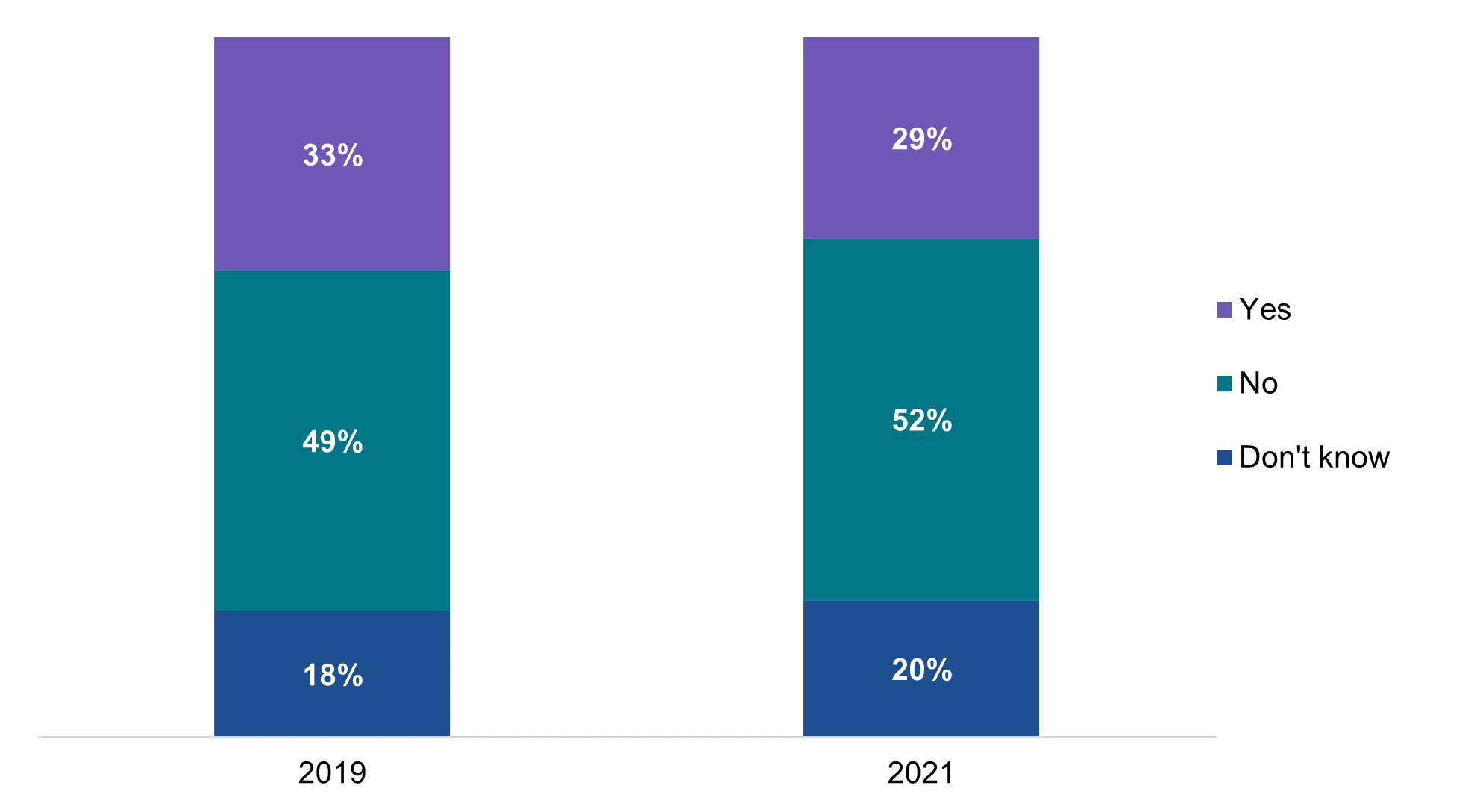 This figure contains a vertical stacked column chart illustrating, among physicians who prescribe controlled substances and check their state's PDMP, the percent who typically request to view PDMP data from other states prior to prescribing a controlled substance to a patient for the first time in 2019 and 2021. The first bar shows that in 2019, 33 percent of physicians indicated “Yes”, 49 percent indicated “No”, and 18 percent indicated they “Don’t know” whether they typically request to view PDMP data from other states prior to prescribing a controlled substance to a patient for the first time.  The second bar shows that in 2021, 29 percent of physicians indicated “Yes”, 52 percent indicated “No”, and 20 percent indicated they “Don’t know” whether they typically request to view PDMP data from other states prior to prescribing a controlled substance to a patient for the first time. 