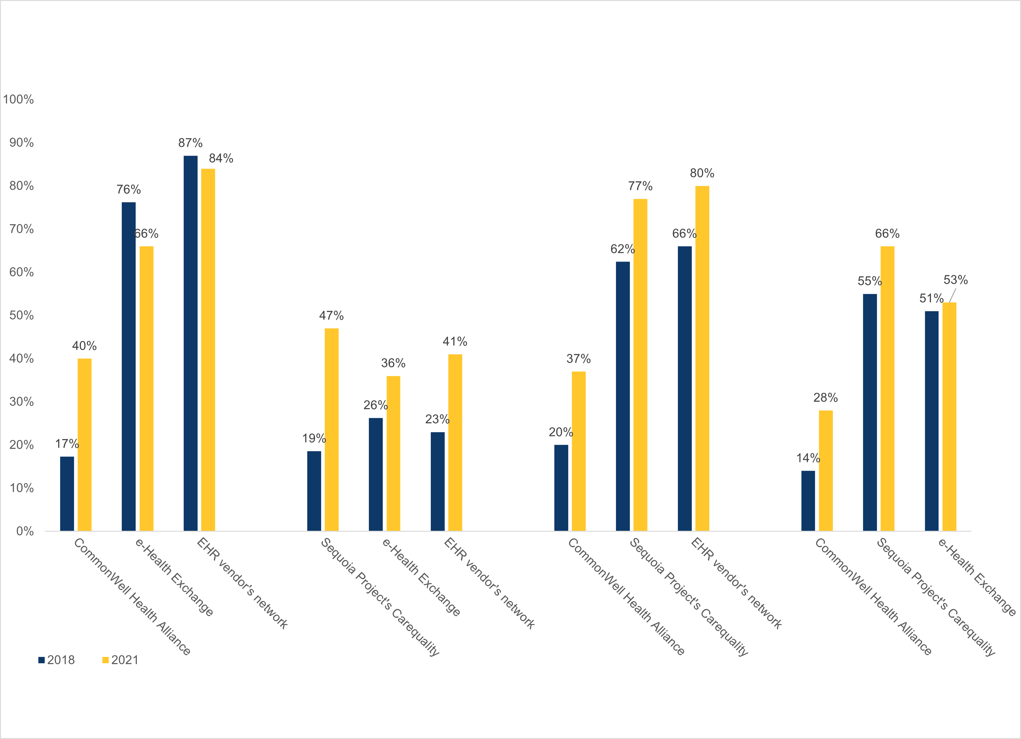 Appendix Figure: Relationship between participation in each national network in 2018-2021.