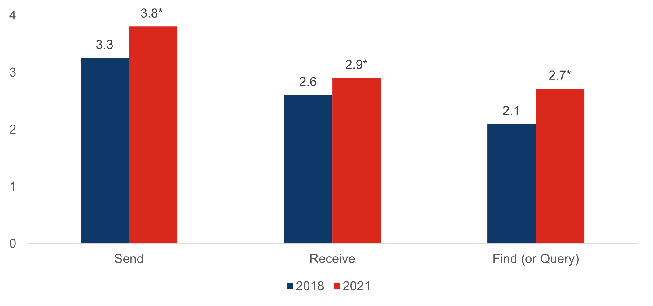 Figure 4 shows average number of electronic methods hospitals used to send, receive, and find (or query) health information separately in 2018 and 2021. In 2018, hospitals used 3.3, 2.6, and 2.1 methods for sending, receiving, and finding patient information, respectively. In 2021, hospitals used 3.8, 2.9, and 2.7 methods for sending, receiving, and finding patient information, respectively.