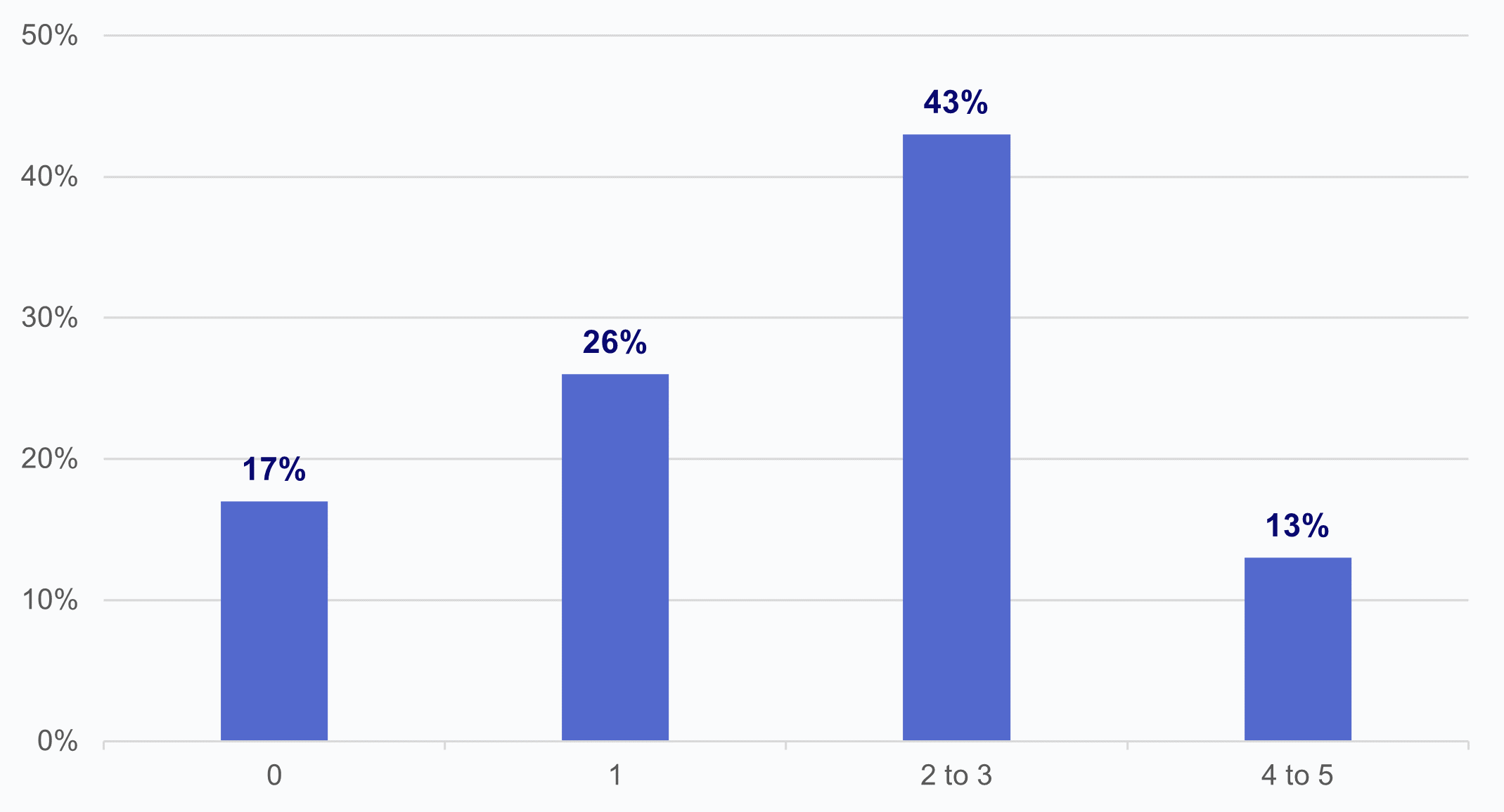 This figure is a vertical bar chart showing the percentage of HIO respondents reporting various numbers of reasons laboratories use for limiting or refusing to provide electronic health information. The y-axis shows percentages ranging from 0% to 50% (representing the percentage of HIO respondents), and the x-axis displays the following categorical labels for the count of laboratory reasons for limiting or refusing to provide electronic health information: “0”, “1”, “2 to 3”, and “4 to 5.” The chart shows that 17% of HIOs did not cite any reasons used by labs to limit or refuse to provide electronic health information, 26% cited 1, 43% cited 2 to 3, and 13% cited 4 to 5.