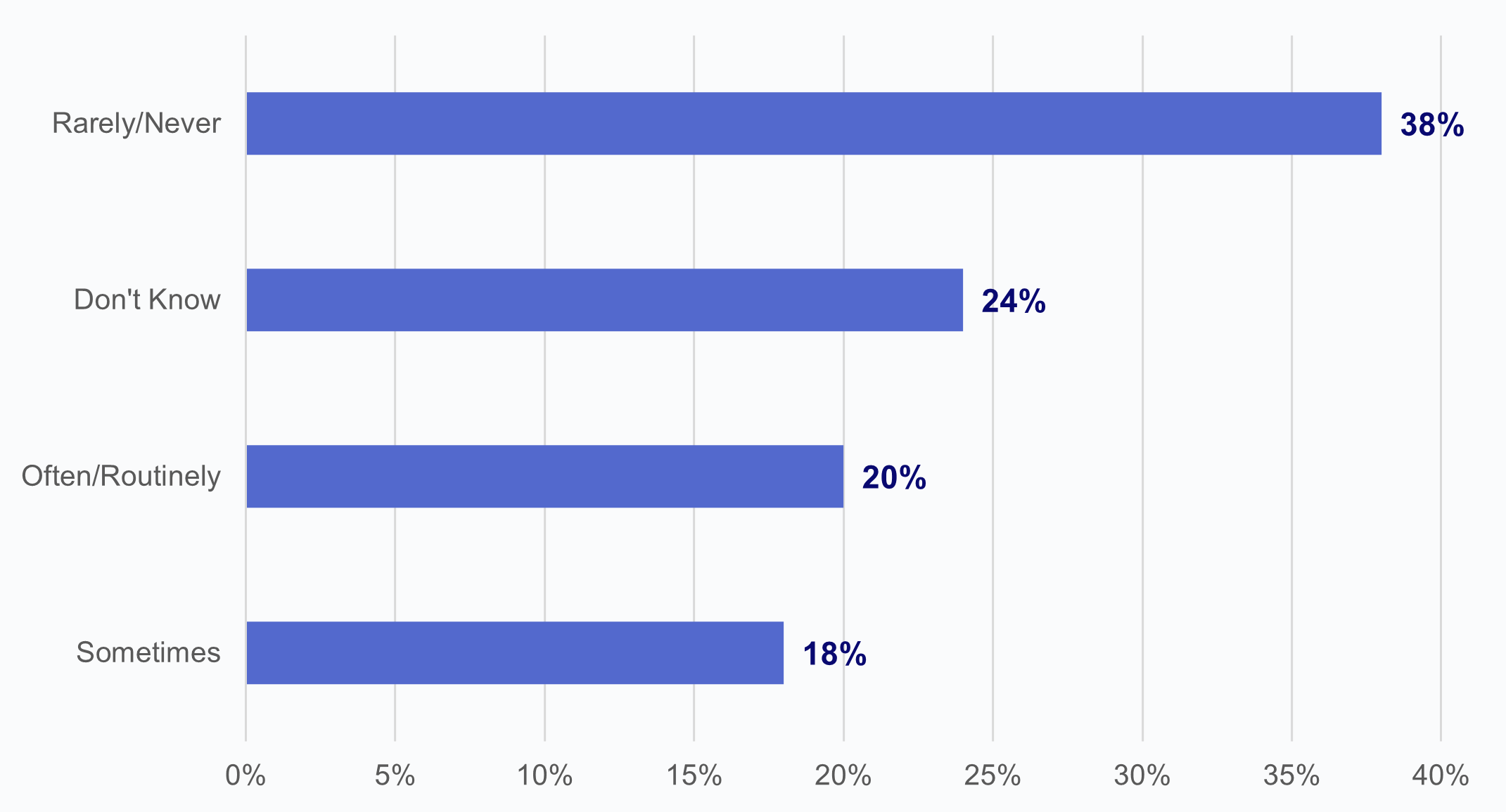 Figure 5 is a horizontal bar chart that displays the percentage of HIO respondents that report experiencing potential information blocking by commercial laboratories at various frequencies. The x-axis shows percentages ranging from 0% to 40% (representing the percentage of HIO respondents), and the y-axis displays the following categorical labels to represent varying reported frequencies of potential information blocking: “Rarely/Never”, “Don’t Know”, “Often/Routinely”, and “Sometimes.” The chart shows that 38% of HIOs reported experiencing this impediment by commercial labs “Rarely/Never”, 24% “Don’t Know”, 20% “Often/Routinely”, and 18% “Sometimes.” 