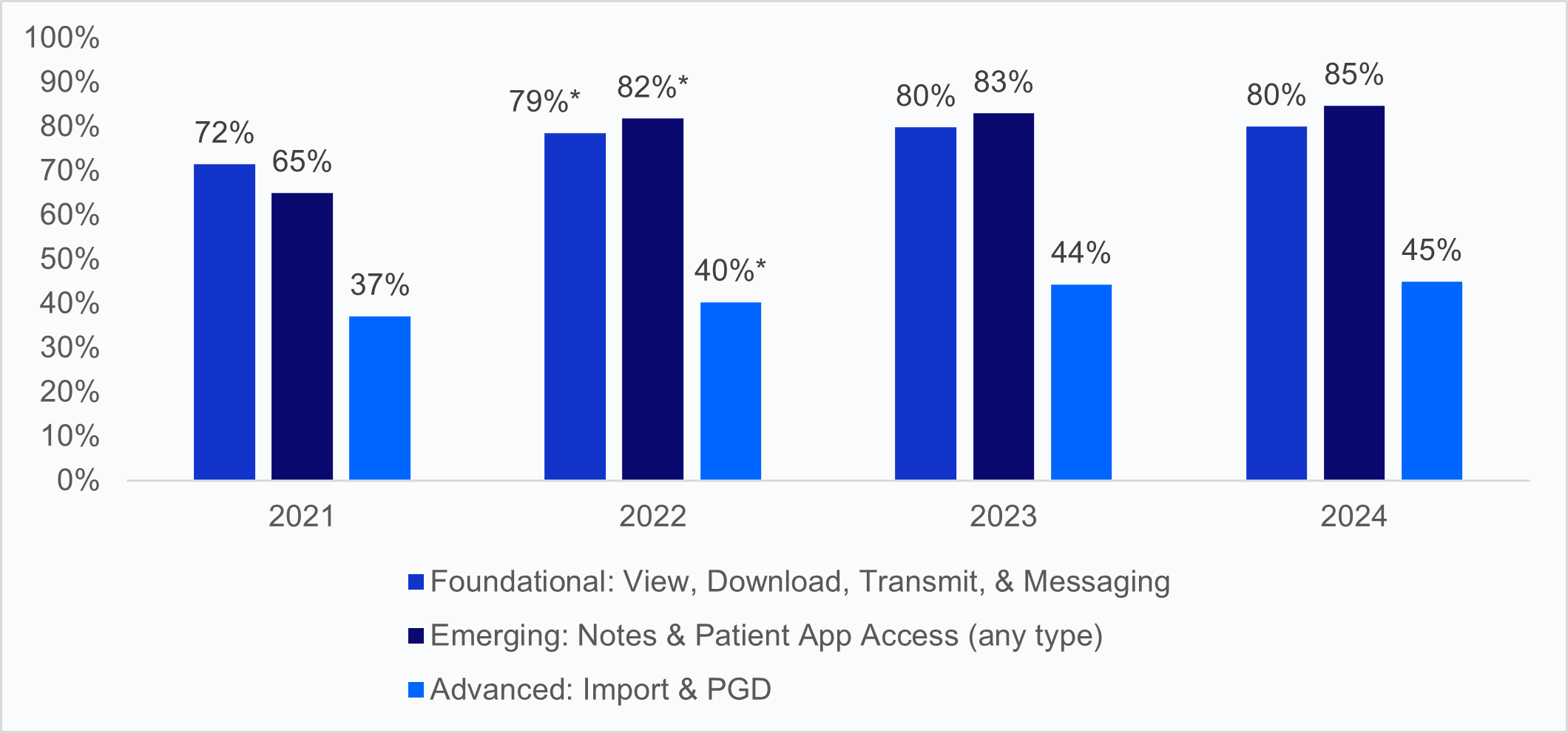 Bar chart of Non-federal acute care hospitals’ adoption of foundational, emerging, and advanced engagement capabilities in any setting, 2021–2024.  The y-axis represents percentage of hospitals from 0% to 100%. The x-axis displays four years: 2021, 2022, 2023, and 2024. For each year, three bars represent adoption of different types of patient engagement capabilities: Foundational: View, Download, Transmit, and Messaging. Emerging: Notes and any type of Patient App Access.  Advanced: Import and Patient-Generated Data (PGD). In 2021: Foundational – 72%, Emerging – 65%, Advanced – 37%.  In 2022: Foundational – 79%, Emerging – 82%, Advanced – 40%*. In 2023: Foundational – 80%, Emerging – 83%, Advanced – 44% and in 2024: Foundational – 80%, Emerging – 85%, Advanced – 45%. Asterisks (*) indicate statistically significant differences from the prior year at the 5% level (P<.05). Emerging capabilities surpassed foundational in 2022 and remained higher through 2024. Advanced capabilities increased more gradually but consistently over time.