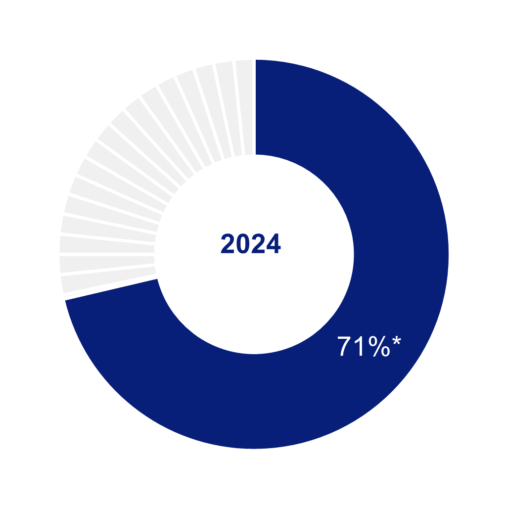 This figure contains two doughnut charts side-by side illustrating the percentage of hospitals using predictive AI. The left chart, shaded blue, shows 66% of hospitals reported using predictive AI in 2023. The right chart, shaded dark blue, shows that number increased to 71% in 2024. The 71% is marked with an asterisk (*) to denote statistically significant changes from the prior year. The doughnut charts highlight the increasing share of hospitals that reported using predictive AI from 2023 to 2024.