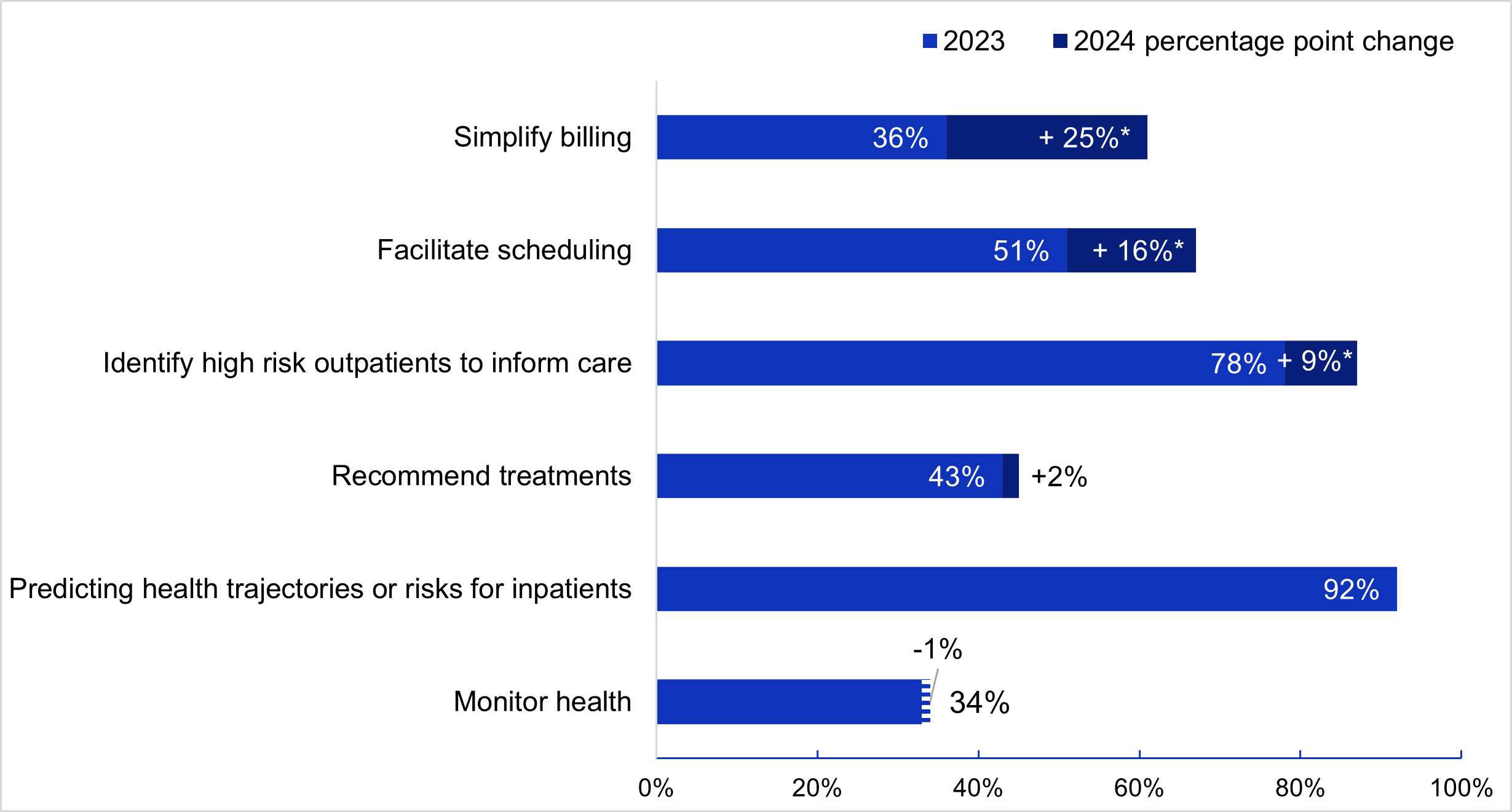 This figure contains a stacked horizontal bar chart showing the percentage of predictive AI use cases for 2023 and 2024. The legend located at the top of the figure illustrates the color mapping: blue represents 2023 and dark blue represents 2024. The first bar shows the use of predictive AI for billing with a 36% usage rate in 2023 (blue) and a 25% percentage point increase in 2024 (dark blue). The second bar shows the use of predictive AI for scheduling, with 51% usage in 2023 (blue) and a 16% percentage point increase in 2024 (dark blue). The third bar shows the use of predictive AI to identify high risk outpatients to inform care, with 78% usage in 2023 (blue) and a 9% percentage point increase in 2024 (dark blue) The fourth bar shows the use of predictive AI for recommending treatments, with 43% usage in 2023 (blue) and a 2% percentage point increase in 2024 (dark blue). The fifth bar shows that 92% of hospitals used predictive AI to predict health trajectories for inpatients in 2023 (blue). There were no changes reported for 2024. The sixth bar shows that 34% of hospitals used predictive AI to monitor health in 2023 (blue), with a 1% percentage point decrease in 2024. The data highlights the shift in predictive AI use cases from 2023 to 2024. An asterisk indicates a statistically significant change in 2024 from 2023.