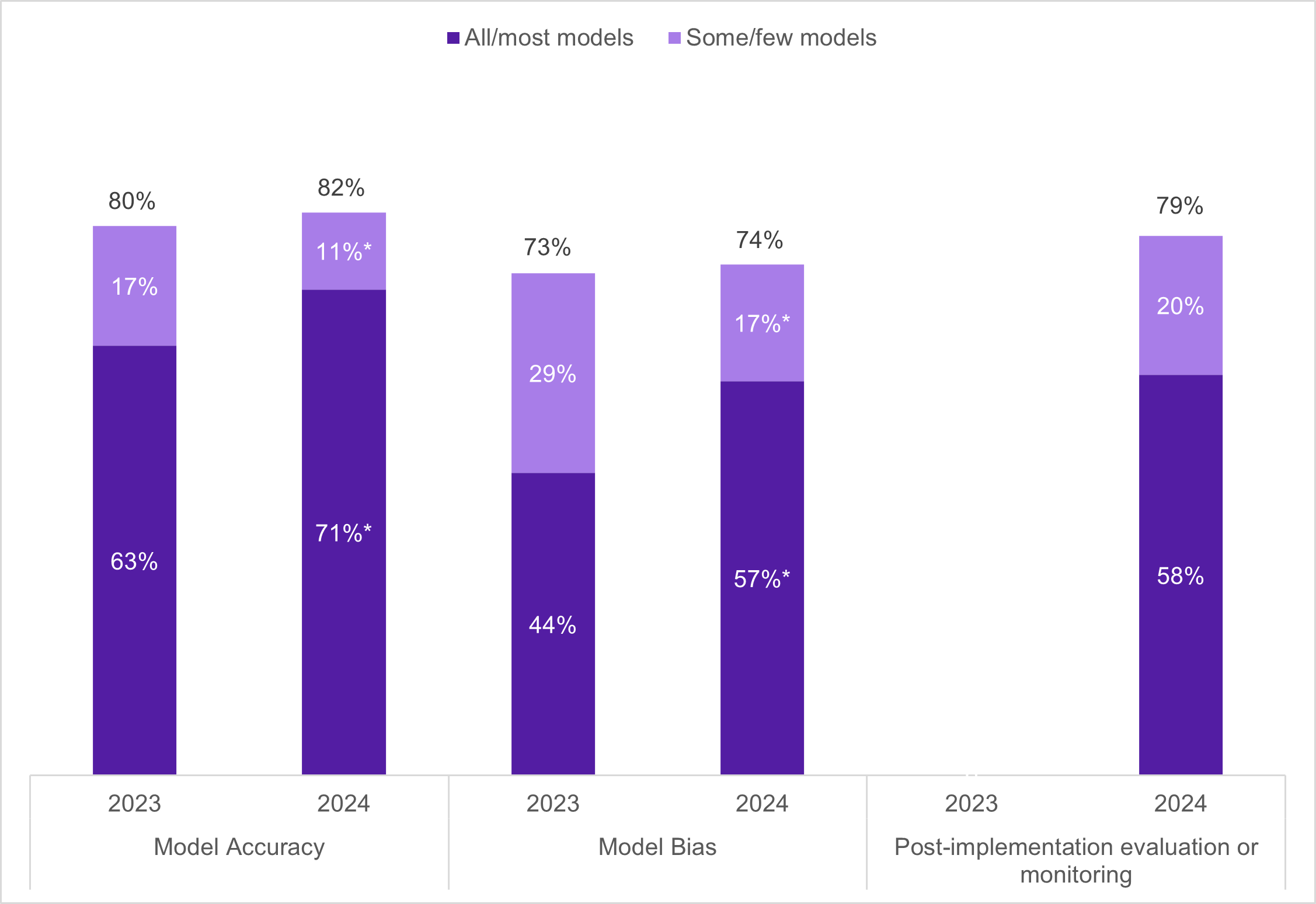 The figure is a vertical stacked bar chart with four groups of bars, each representing different categorical variables related to model evaluation across two years, 2023 and 2024. The chart is titled with a legend at the top indicating colors: dark purple for "All/most models" and light purple for "Some/few models." Each group consists of stacked bars split into these two colors, illustrating the distribution between the two categories. The first group, "Model Accuracy" in 2023, shows a bar reaching 80%, with a breakdown of 63% in dark purple ("All/most models") and 17% in light purple ("Some/few models"). In 2024, the bar reaches 82%, with 71% in dark purple and 11% in light purple. The second group, "Model Bias" in 2023, has a total bar of 73%, comprising 44% dark purple and 29% light purple. In 2024, the total is 74%, with 57% dark purple and 17% light purple. The third group, "Post-implementation evaluation or monitoring" in 2023, shows a bar at 79%, with 58% in dark purple and 20% in light purple. The data highlights the predictive AI evaluation trends among non-federal acute care hospitals, 2023-2024. An asterisk indicates a statistically significant change in 2024 relative to 2023.