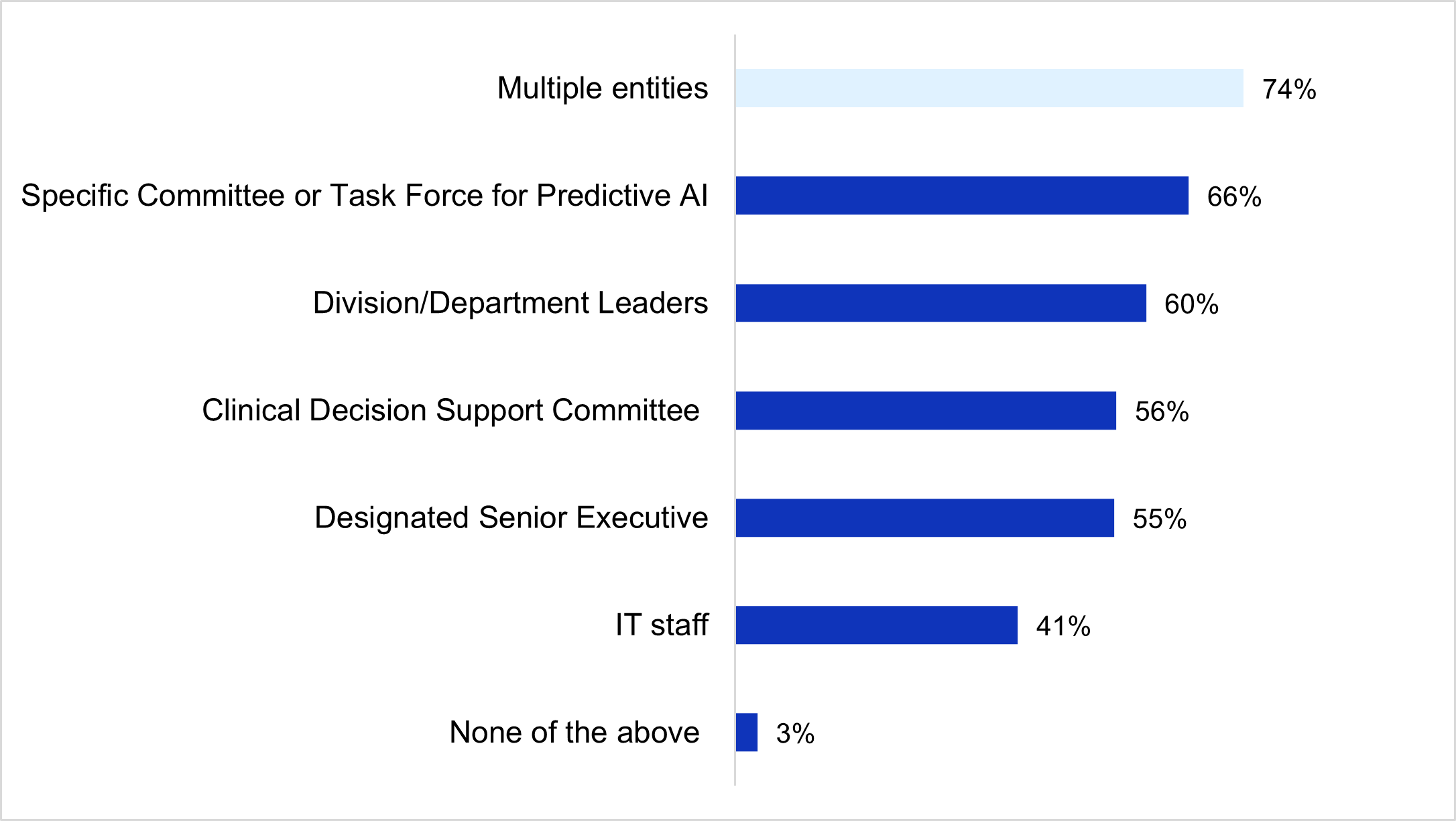 Horizontal bar chart showing the percentage of accountability for predictive AI evaluation among different entities in hospitals. The chart lists entities on the left and their corresponding percentages on the right. 'Multiple entities' is the most common group at 74%, followed by 'Specific Committee or Task Force for Predictive AI' at 66%, 'Division/Department Leaders' at 60%, 'Clinical Decision Support Committee' at 56%, 'Designated Senior Executive' at 55%, and 'IT staff' at 41%. The least accountable category is 'None of the above,' at just 3%. The chart highlights the shared responsibility across various entities in hospitals for evaluating predictive AI.
